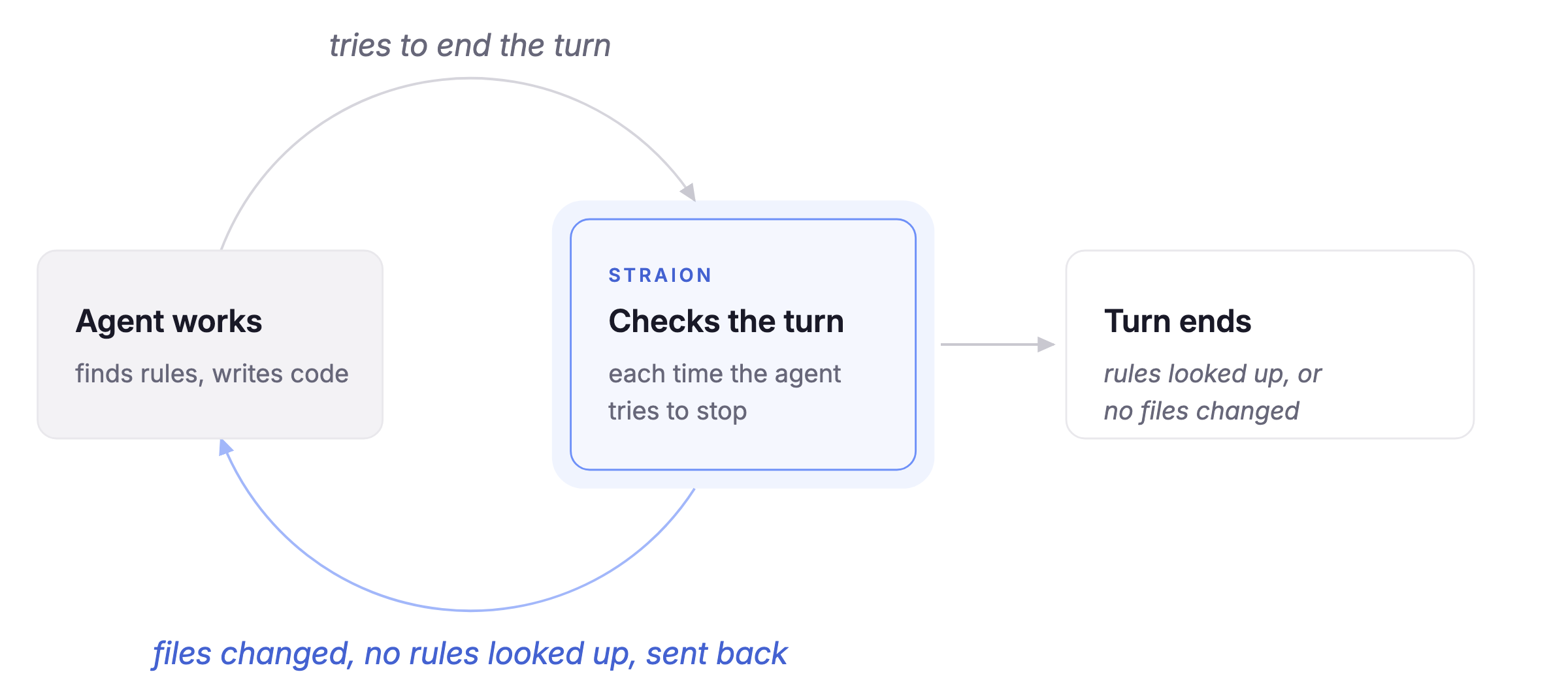 A loop between the agent and Straion. The agent works: it finds rules and writes code. When it tries to end the turn, Straion checks the turn. If files changed but no rules were looked up, Straion sends the agent back to work. If the agent looked up the rules, or no files changed, the turn ends