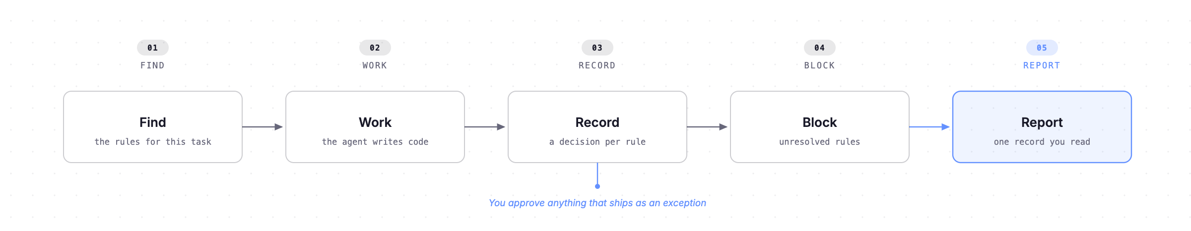 A row of five steps: Find, Work, Record, Block, Report. Find gets the rules for the task. Work is where the agent writes code. Record captures one decision per rule. Block holds the turn while any rule is unresolved. Report is the one record you read. At the Record step, you approve anything that ships as an exception